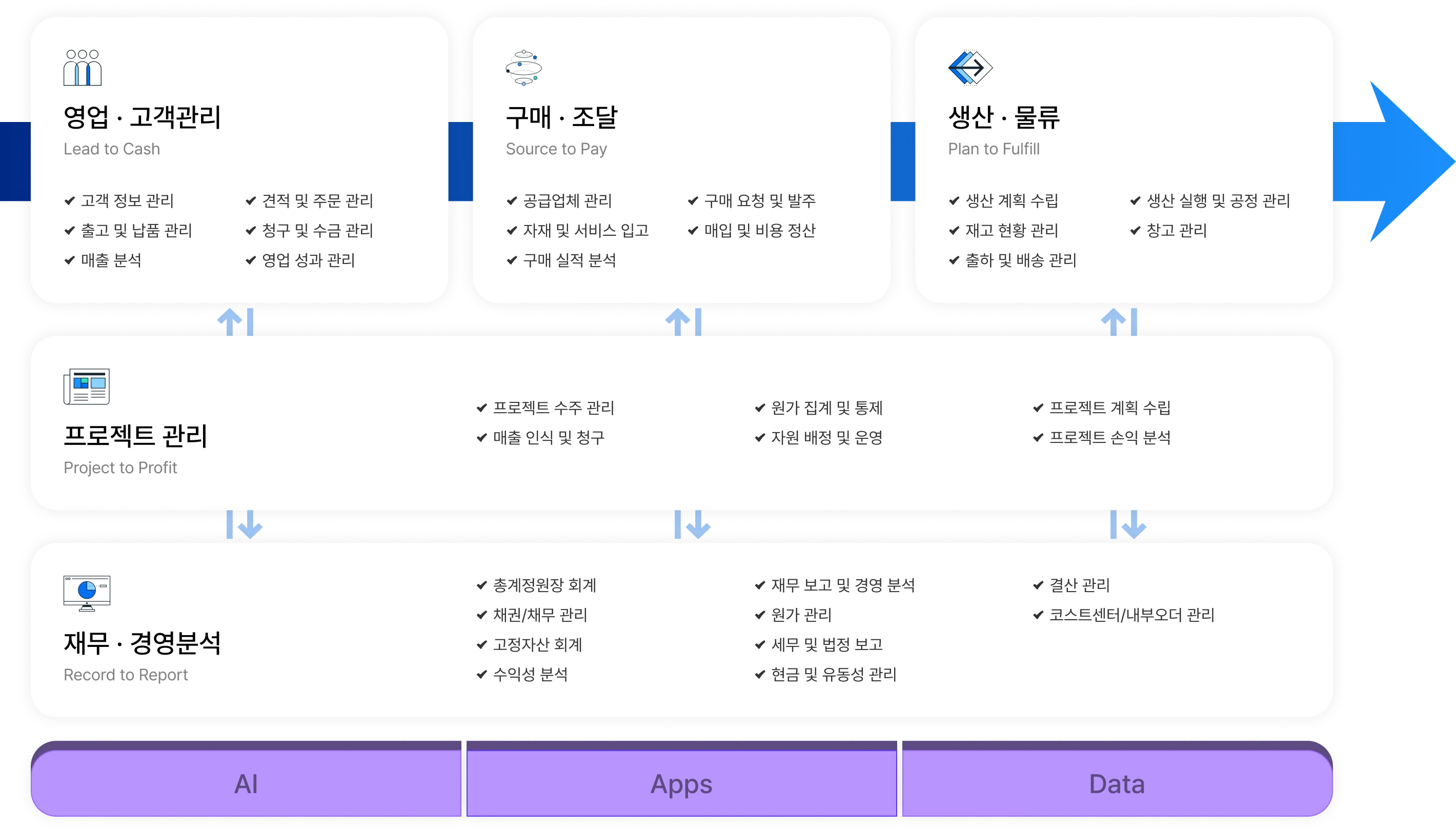 SAP Cloud ERP: 구매·생산·판매 핵심 프로세스와 재무·인사 등 기업 공통 업무를 연결하고 SAP Business AI로 지원합니다.